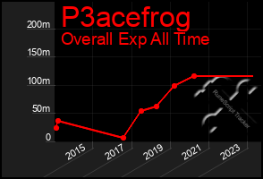 Total Graph of P3acefrog