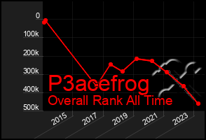 Total Graph of P3acefrog