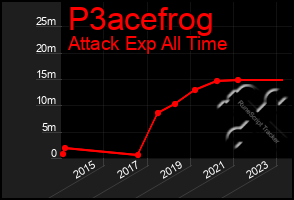 Total Graph of P3acefrog