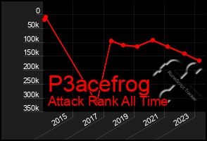 Total Graph of P3acefrog