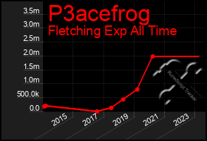 Total Graph of P3acefrog