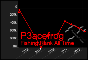 Total Graph of P3acefrog