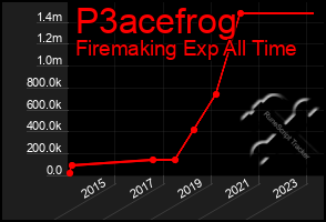 Total Graph of P3acefrog