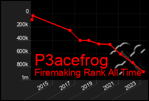 Total Graph of P3acefrog