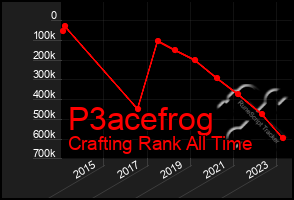 Total Graph of P3acefrog