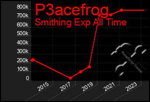 Total Graph of P3acefrog