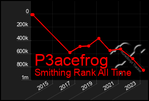 Total Graph of P3acefrog