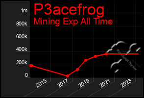 Total Graph of P3acefrog