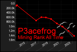 Total Graph of P3acefrog