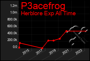 Total Graph of P3acefrog