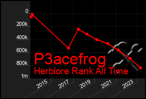 Total Graph of P3acefrog