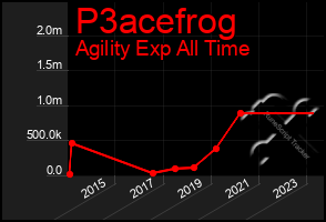 Total Graph of P3acefrog