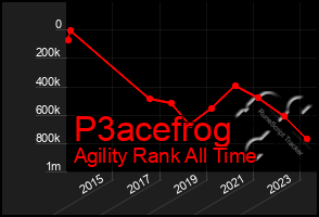 Total Graph of P3acefrog