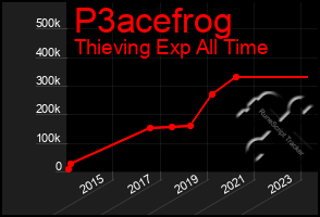 Total Graph of P3acefrog