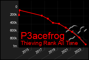 Total Graph of P3acefrog