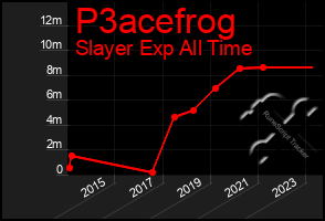 Total Graph of P3acefrog