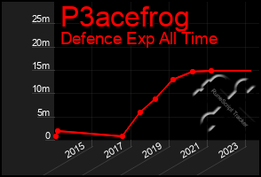 Total Graph of P3acefrog