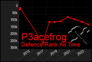 Total Graph of P3acefrog