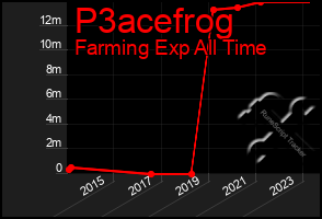 Total Graph of P3acefrog