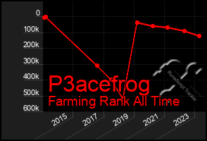 Total Graph of P3acefrog