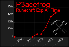 Total Graph of P3acefrog