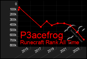 Total Graph of P3acefrog