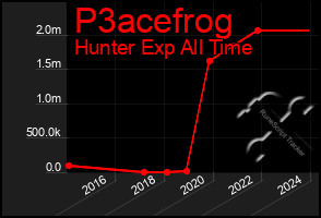 Total Graph of P3acefrog