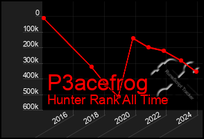 Total Graph of P3acefrog