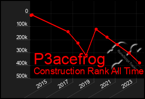 Total Graph of P3acefrog