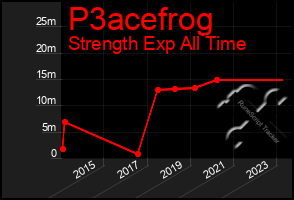 Total Graph of P3acefrog