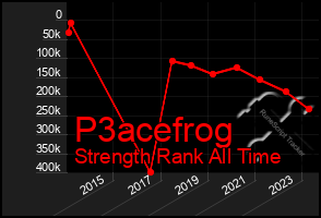 Total Graph of P3acefrog