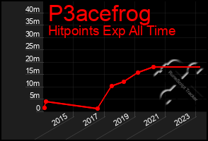 Total Graph of P3acefrog