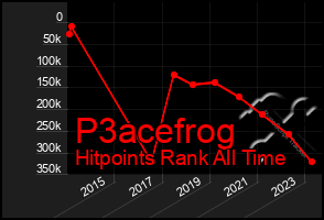 Total Graph of P3acefrog