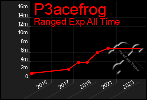 Total Graph of P3acefrog