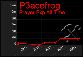 Total Graph of P3acefrog