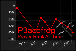 Total Graph of P3acefrog