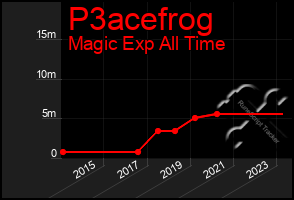 Total Graph of P3acefrog