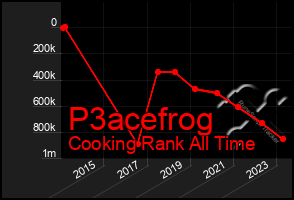 Total Graph of P3acefrog