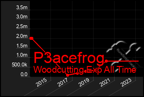 Total Graph of P3acefrog