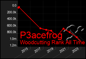 Total Graph of P3acefrog