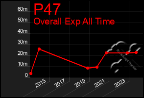 Total Graph of P47