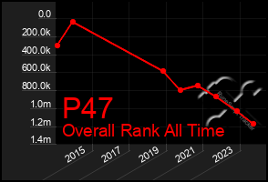 Total Graph of P47