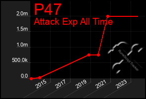 Total Graph of P47