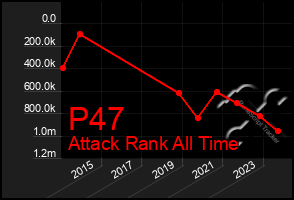 Total Graph of P47