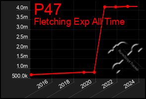 Total Graph of P47