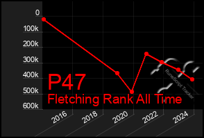 Total Graph of P47