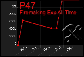 Total Graph of P47