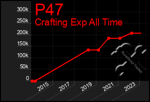 Total Graph of P47