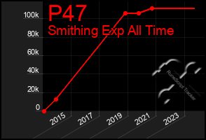 Total Graph of P47