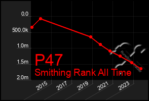 Total Graph of P47